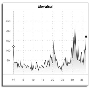 Elevation Graph - Day 1